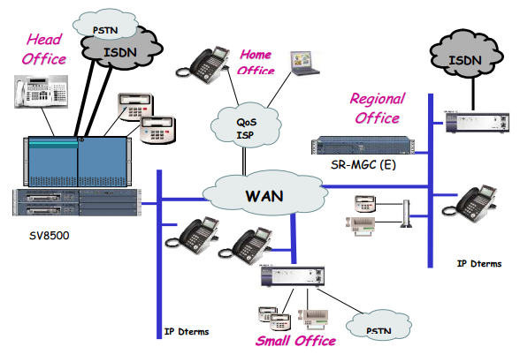 NEC SV8500 Remote Site Scenario